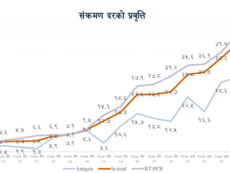 ५० प्रतिशत पुग्यो कोरोनाको संक्रमणदर